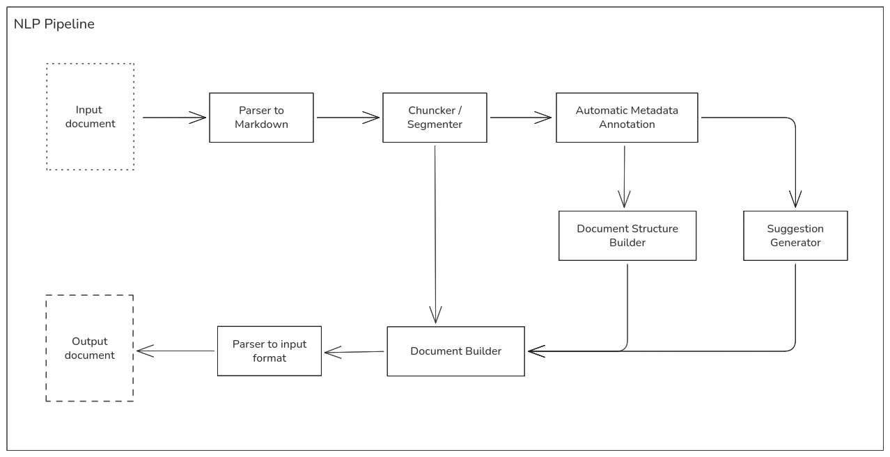 NLP pipeline